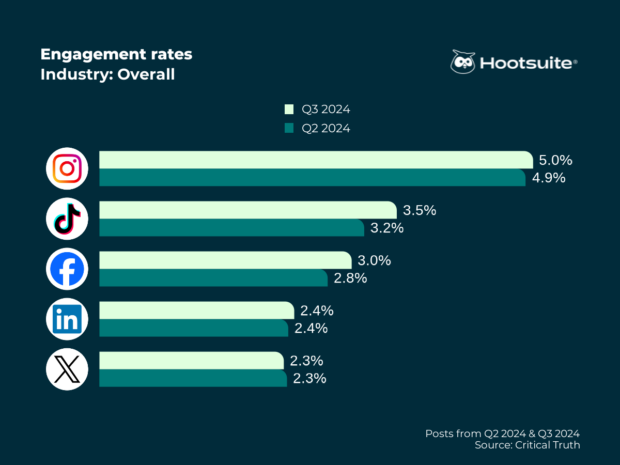 Average social media engagement rates overall: Instagram, Facebook, X (Twitter), TikTok, and LinkedIn; Q3 2024 data
