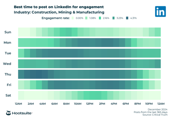 Heatmap of the best times to post on LinkedIn for maximum engagement. Q4 2024 data for construction, mining, and manufacturing.