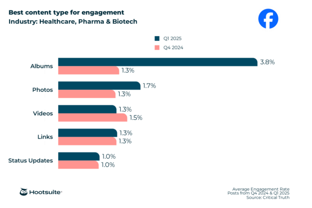 Most engaging types of content on Facebook: Healthcare April 2025