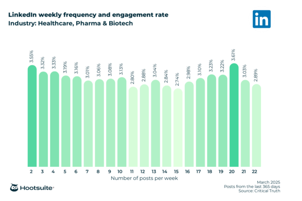 Posting frequency and engagement rates on LinkedIn: Healthcare Industry, April 2025