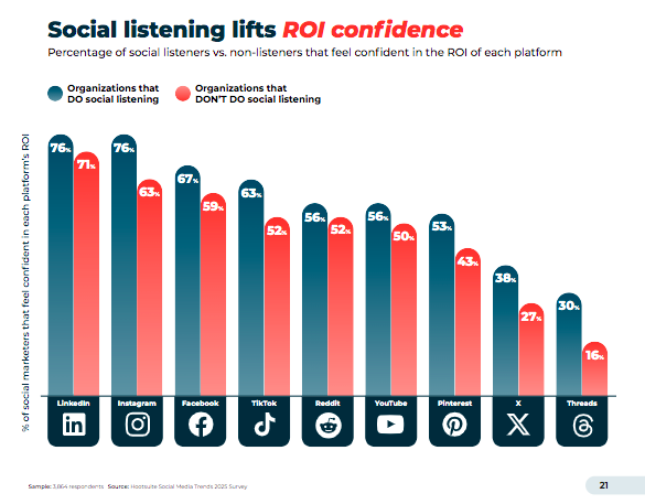 Bar chart illustrating how social listening increases marketers' confident in the ROI of marketing on social networks