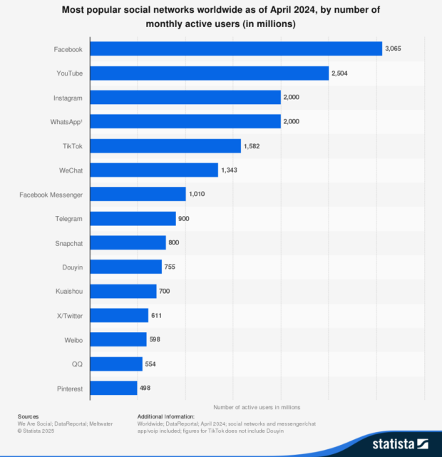 Most popular social media networks by number of monthly active users