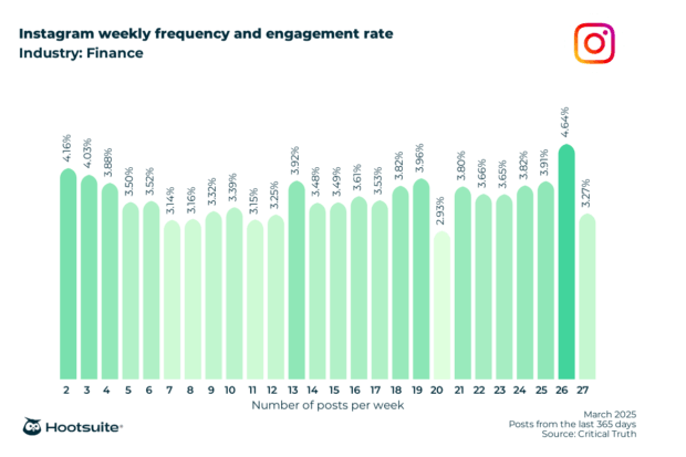 Weekly posting frequency and engagement rate in the financial services industry: Instagram; March 2025; posts from the last 365 days data