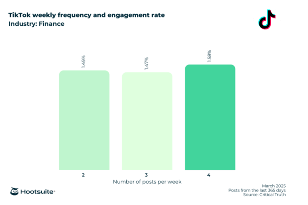 Weekly posting frequency and engagement rate in the financial services industry: TikTok; March 2025; posts from the last 365 days data