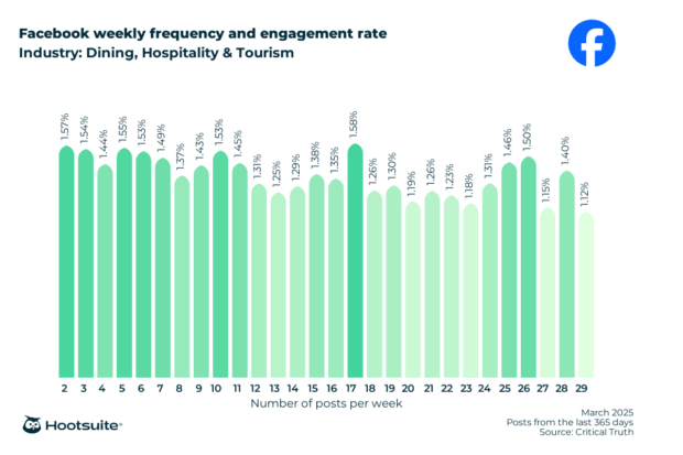 Weekly posting frequency and engagement rate in the dining, hospitality, and tourism industry: Facebook; March 2025; posts from the last 365 days data