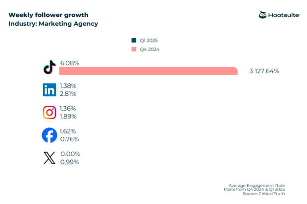 Weekly follower growth rate in the marketing agencies industry; Q4 2024 & Q1 2025 data