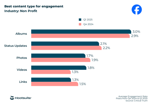 Best content type for engagement in the nonprofit industry: Facebook; Q4 2024 & Q1 2025 data