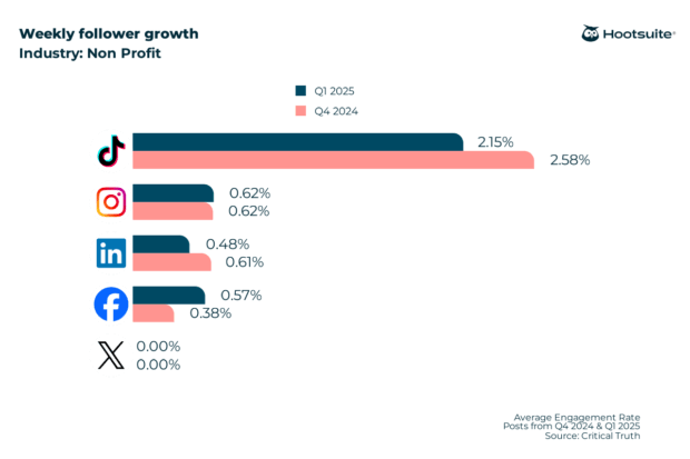 Weekly follower growth rate in the nonprofit industry; Q4 2024 & Q1 2025 data
