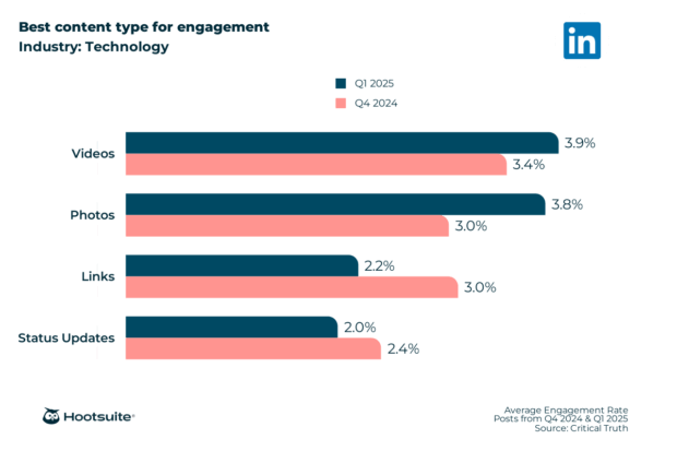 Best content type for engagement in the technology industry: LinkedIn; Q4 2024 & Q1 2025 data