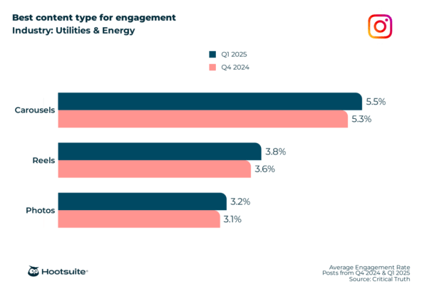 Best content type for engagement in the utilities and energy industry: Instagram; Q4 2024 & Q1 2025 data