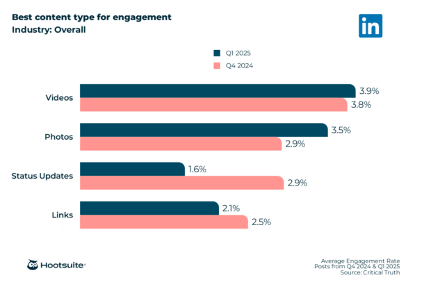 Overall best content type for engagement: LinkedIn; Q4 2024 & Q1 2025 data