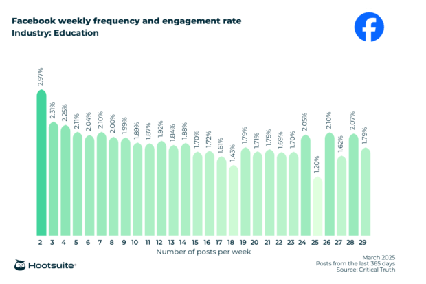 Weekly posting frequency and engagement rate in the education industry: Facebook; March 2025; posts from the last 365 days data