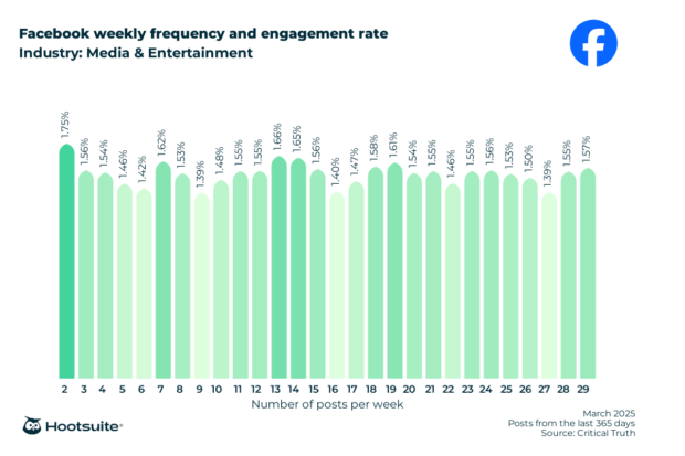 Weekly posting frequency and engagement rate in the entertainment and media industry: Facebook; March 2025: Posts from the last 365 days data