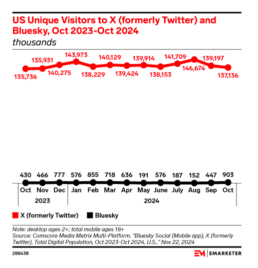 US unique visitors to X and Bluesky Oct 2023 to Oct 2024