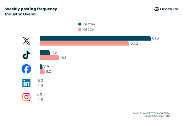 weekly posting frequency overall industry various social media platforms
