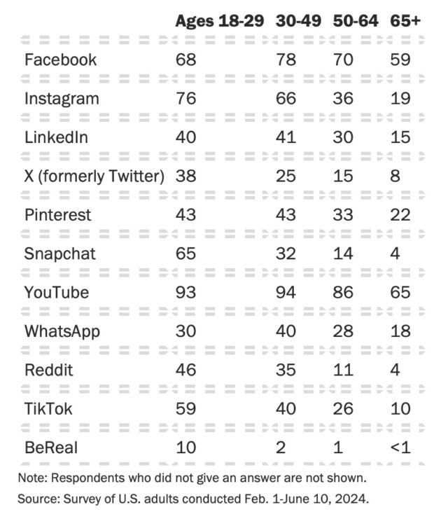 users by age group who use various social media platforms