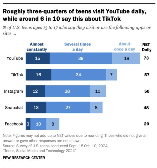 roughly three quarters of teens visit YouTube daily while 6 in 10 say this about TikTok