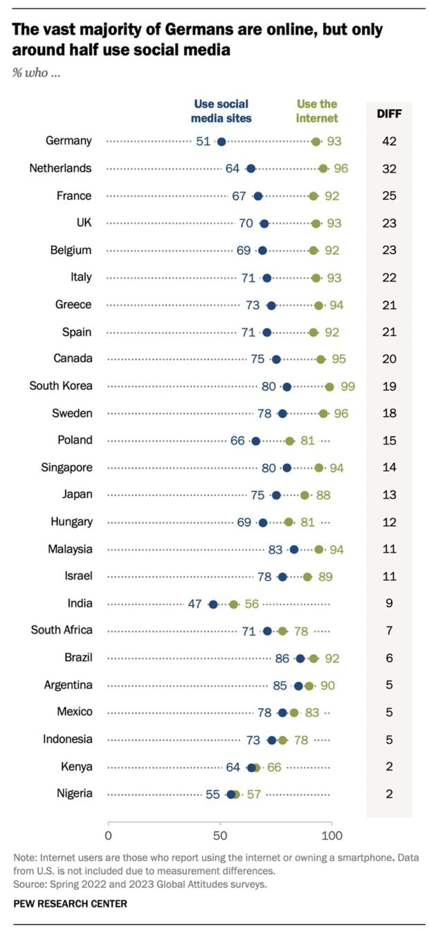 vast majority of Germans are online only about half use social media