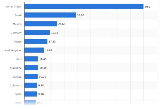 Leading countries based on Pinterest audience size as of April 2024 in millions
