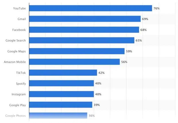 Reach of most popular U.S. smartphone apps 2024
Published by Laura Ceci, Feb 10, 2025
In December 2024, the YouTube mobile app ranked first with a 76 percent audience reach, while social media platform Facebook ranked third with a usage reach of 68 percent. E-mail platform service Gmail was accessed by 69 percent of mobile audiences in the United States. Social video app TikTok reported a reach of approximately 42 percent in the examine period.
TikTok in the U.S.
The social media ecosystem continues to evolve rapidly. While Facebook remains a dominant force with over three billion monthly active users across its family of apps, newcomers like TikTok are reshaping user engagement. TikTok's global popularity is evident in its 186 million worldwide downloads in Q4 2024. TikTok's popularity extends beyond entertainment, with 64 percent of Gen Z users in the U.S. utilizing it as an online search engine in 2024. This trend underscores the platform's expanding role in information discovery, particularly among younger demographics. However, TikTok's success is not without controversy. Nearly 40 percent of U.S. users believed the Chinese government is using it to bring social and political divisions.
OTT video apps in the U.S.
While television remains the primary device for media consumption across all age groups, a clear generational divide is emerging. Younger audiences, particularly those aged 18 to 34, are turning to smartphones as their preferred entertainment device. This shift aligns with broader trends in digital media consumption. During the first half of 2024, entertainment apps were leading in mobile revenue generation, with U.S. consumers spending over 2.65 billion U.S. dollars on these apps.
Read more
Mobile audience reach of leading smartphone apps in the United States in December 2024